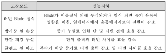 터빈 고장모드와 성능저하