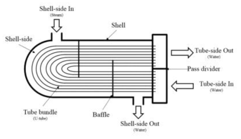 Shell-Tube 타입 급수가열기 개략도