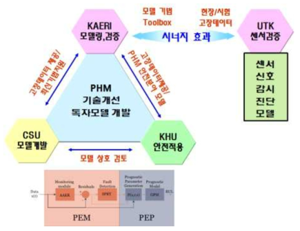 PHM 기술 개발을 위한 연구 체계