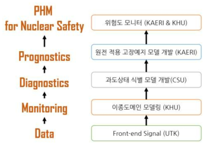 PHM 개념과 연구 수행 내용