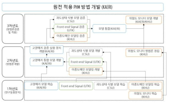 연차별 기관별 연구 추진 체계