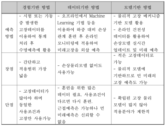 PHM 기술의 종류