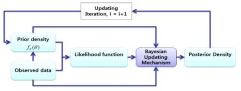 베이지안 업데이트 프로세스 [CSU 1]