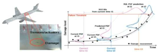 항공기 동체 균열에 대한 베이지안 기반 고장예측 프로세스 [CSU 2]