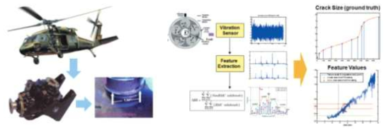 UH-60A 헬기 기어판 균열 및 진동센서로 도출된 SBR 균열 간접측정 [CSU 3]