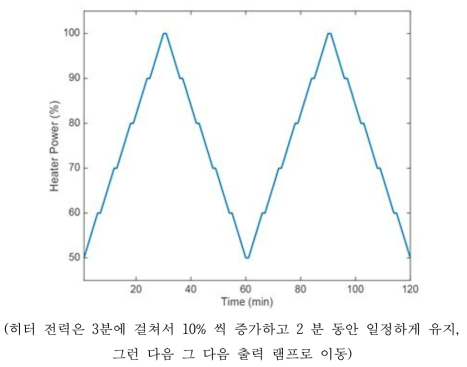 히터 출력 50 - 100% 램프 예