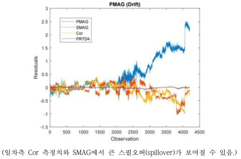 그룹 1 모델에서 4가지 모든 신호들의 잔차값들 (PMAG 모의 드리프트)