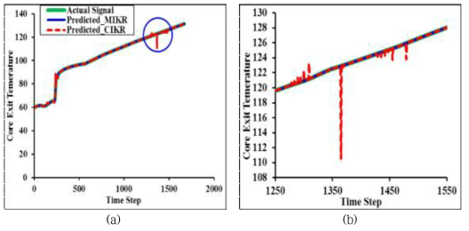 기동 모드에서 노심 출구 온도 예측 : (a) MIKR 및 CIKR 모델로부터의 예측, (b) 1250 ~ 1550 시간 간격의 예상 단면도