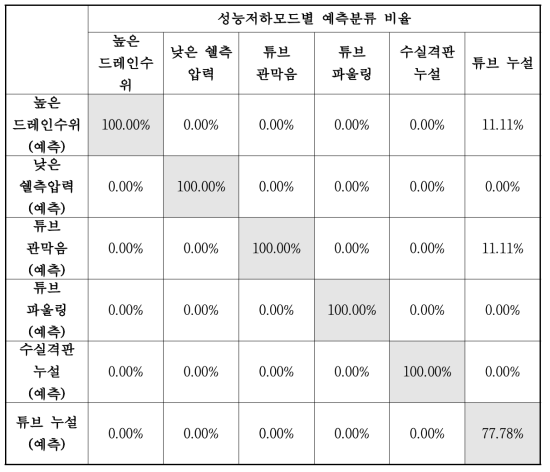 RSM으로 전처리된 시뮬레이션 데이터 분류 결과 (급수가열기 성능저하 모드)