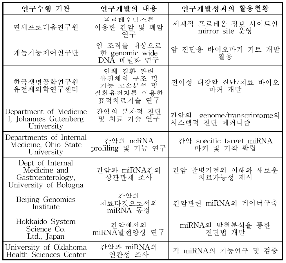 국내외 기술 개발 현황