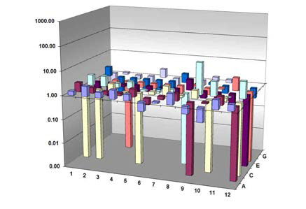 지방간 동물 모델을 이용한 lncRNA profiling 그래프 비교