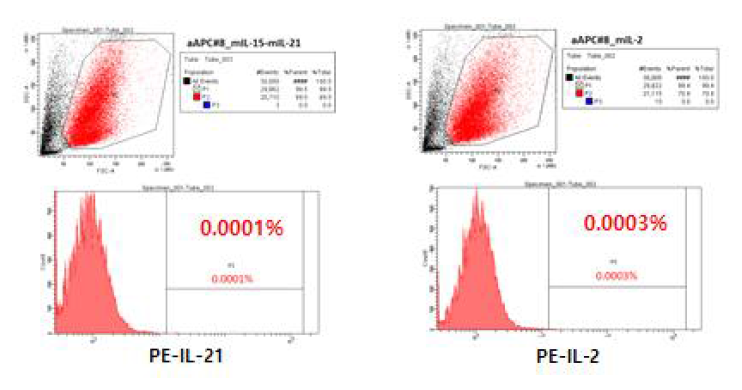 mIL-21(왼쪽), mIL-2(오른쪽) 발현 aAPC 세포의 1차 선별 (flow cytometry)