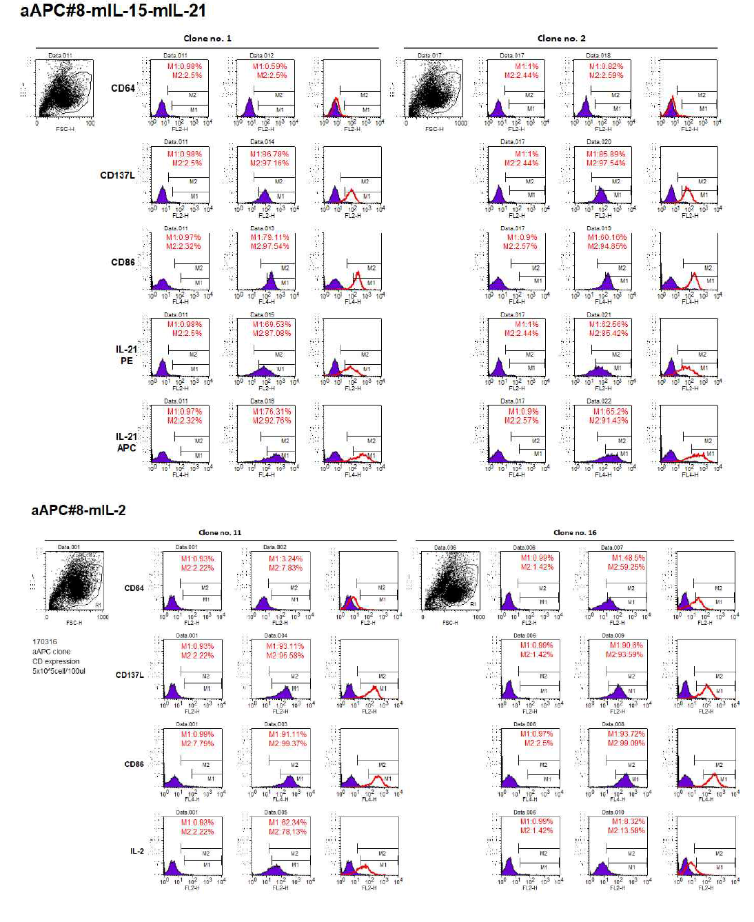 선정된 aAPC에서의 CD64, CD137L, CD86, mIL-21, mIL-2 발현 확인 (flow cytometry)