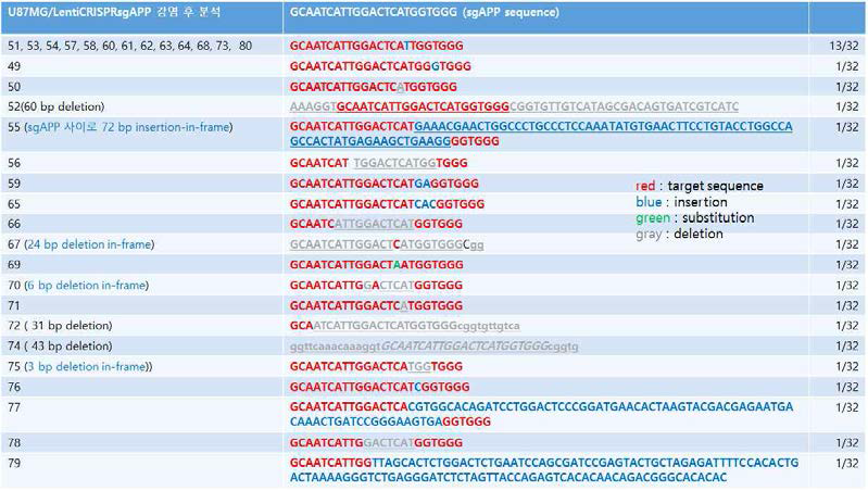 삽입형 LentiCRISPR-sgAPP에의한 Indel 분석 (in U87MG)