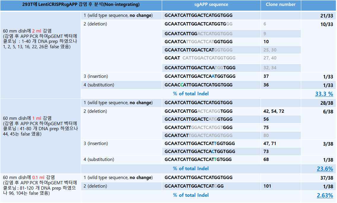 비삽입형 LentiCRISPR-sgAPP에의한 Indel 분석 (in 293T)