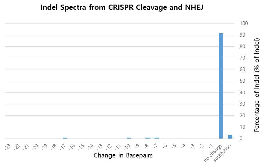 마우스 모델에서 비삽입형 LentiCRISPR-sgAPP에의한 Indel 분석(at 1.5 month after injection)