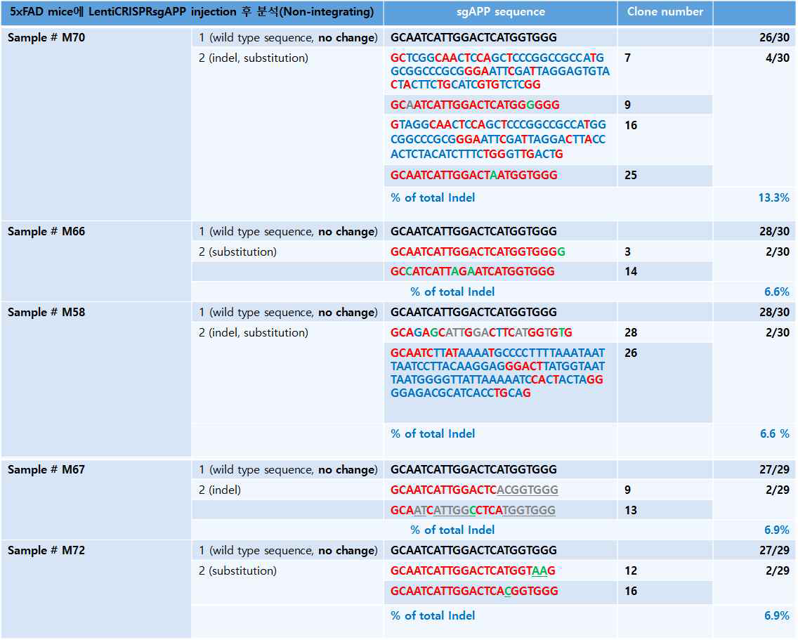 마우스 모델에서 비삽입형 LentiCRISPR-sgAPP에의한 Indel 분석(at 3 month after injection)