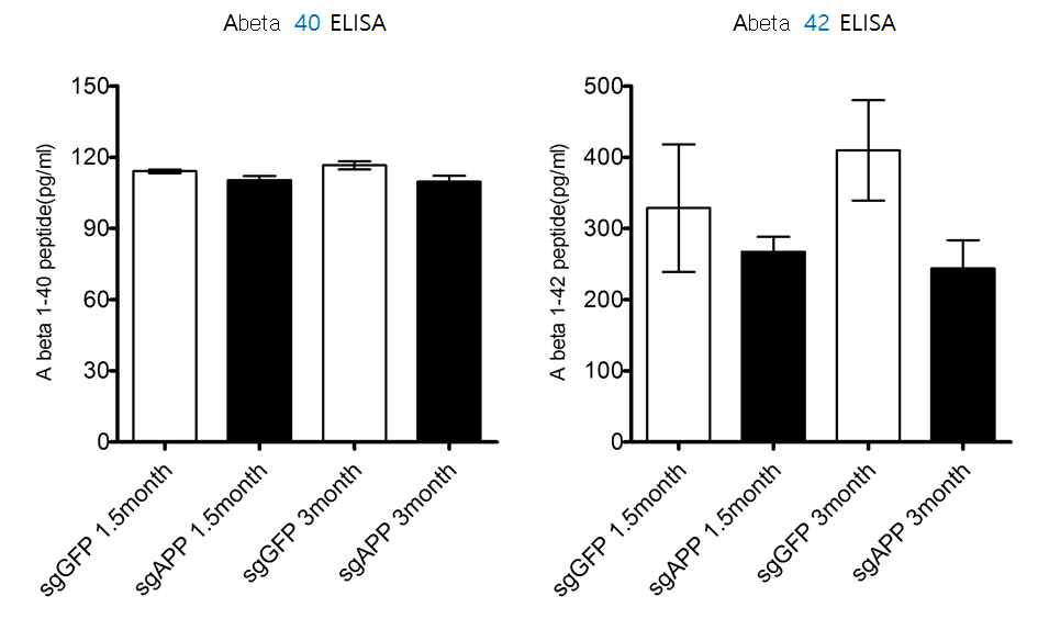 Ab40 and Ab42 ELISA from sgAPP-injected mouse hippocampus