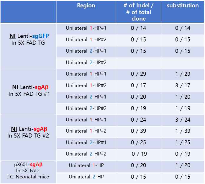 sgAb 발현 비삽입 바이러스벡터에 의한 APP 유전자 Indel 확인