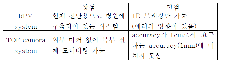 사전 검토한 카메라 시스템의 장단점 비교