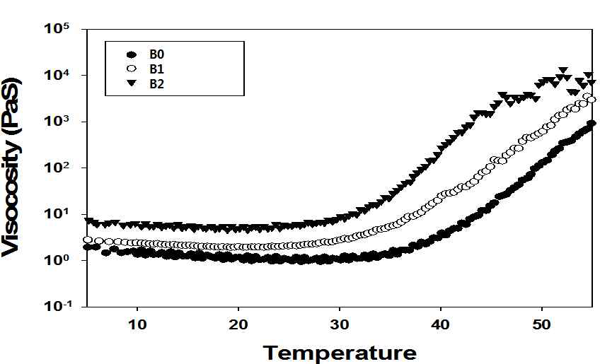 온도에 따른 표지자 강도변화 그래프