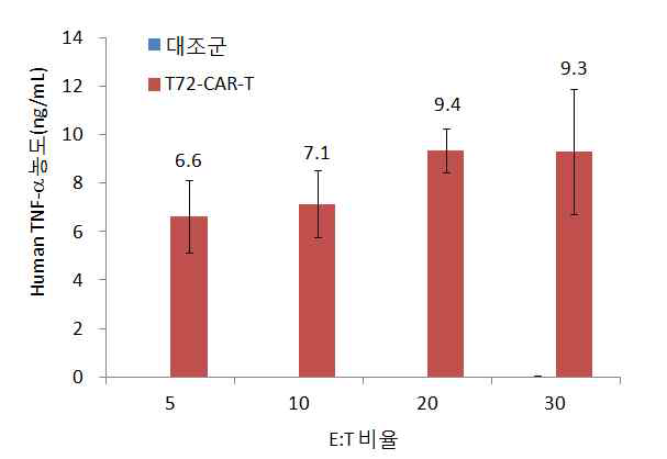 Human TNF-α cytokine 분비량 확인