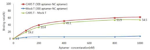3E8 특이적 DNA aptamer를 이용한 T72-CAR-T 세포에서의 CAR 발현율 확인(flow cytometry)