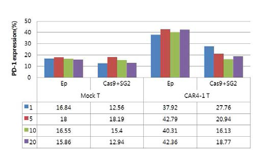 T72-CAR4-T 세포에서의 CRISPR/Cas9에 의한 PD-1 발현 감소 비교