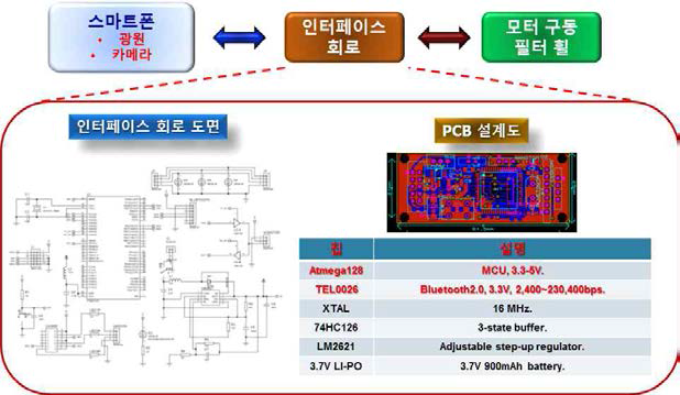 인터페이스 회로 도면 및 PCB 설계도
