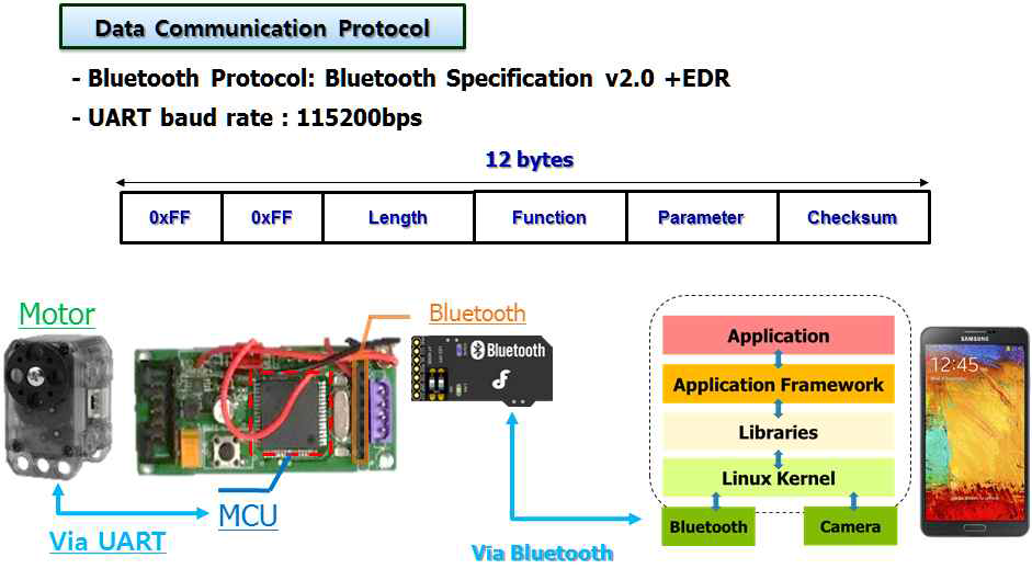 스마트폰과 분광이미징 시스템과의 동기화를 위한 통신 프로토콜