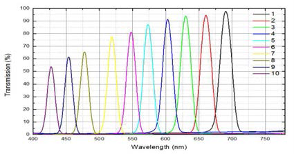 소형화 된 LF102499 Linear color filter의 spectrum 특성