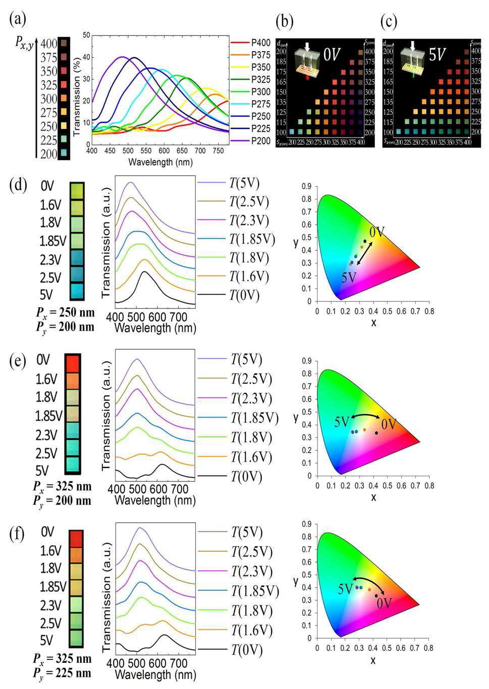 (a) TN-LC와 nanohole structures (hole 사이의 간격이 200~400nm인 구조체)의 결합 후 광학 현미경 투과 사진 및 spectrum 특성. (b-c) Asymmetric 구조를 가지는 nano-structure와 TN-LC가 결합된 소자에 인가전압을 각각 0V, 5V로 주었을 때의 투과색 변화 관찰. LC의 편광 효과에 의해 투과색도 변화 함. (d-f) Multi-color를 구현한 예. (d) Green-to-Blue, (e) Red-to-Blue, (f) Red-to-Green과 같이, RGB의 색상을 얻음