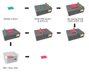 소자 제작 공정