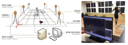 인체 동작 데이터 수집 시스템 개략도 (좌) 및 실제 실험 수행 이미지 (우)