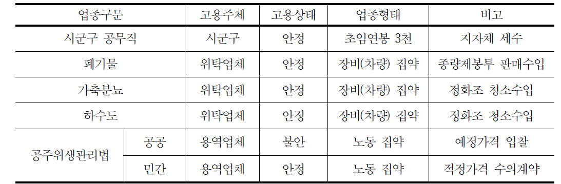 업종별 환경미화원 고용 및 운영