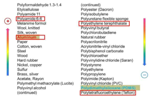 각 물질들의 대전열. Wang et al., Nano Letters, 12 (2012)