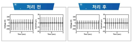 FOTS 코팅 전, 후 전압, 전류 출력 측정 결과
