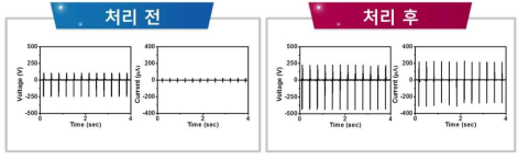 전하주입 전, 후 전압, 전류 측정 결과