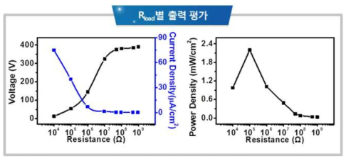 로드저항에 따른 전압, 전류 출력 특성 평가