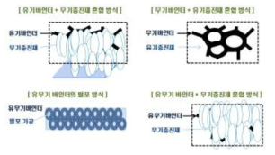 유무기 소재의 하이브리드화를 위한 방법