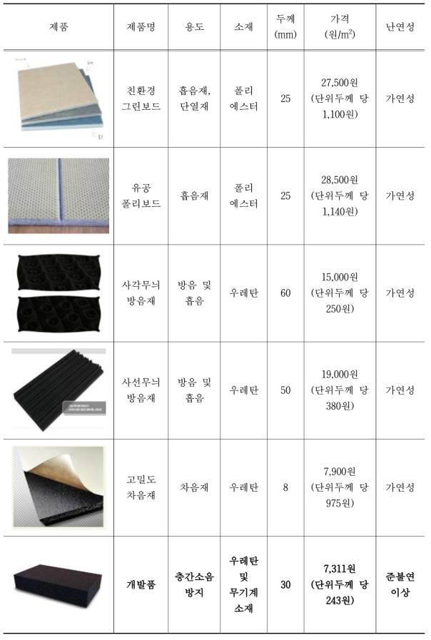 시중 판매되는 흡음재 및 차음재 종류 및 가격