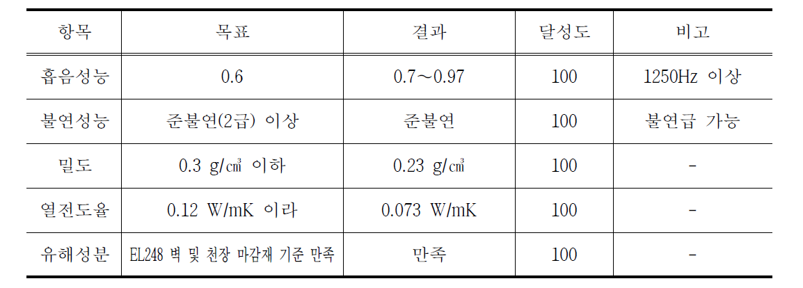 1차년도 시제품 특성 평가 결과