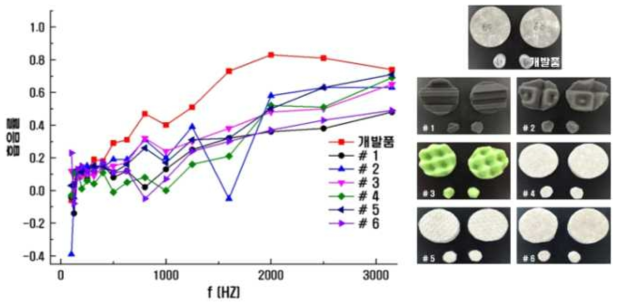 개발품 및 시중 제품의 흡음 성능 비교
