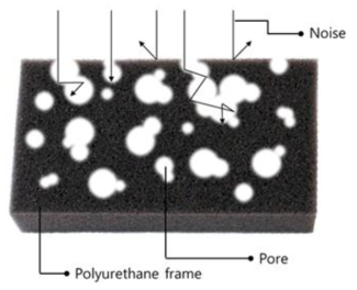 다공질형 흡음재(폴리우레탄 폼)의 흡음 구조