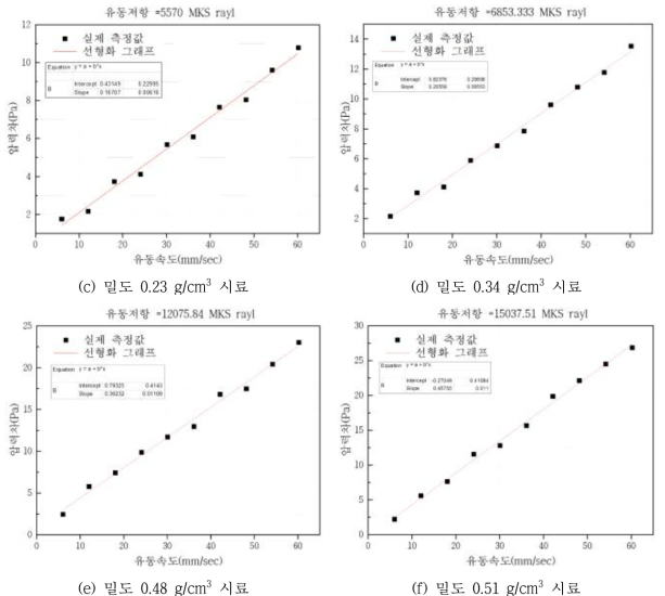 밀도별 시료의 유동속도에 따른 압력차 실험 결과를 선형화하여 나타낸 그래프