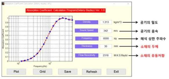 Delany & Bazely 경험식에 의한 흡음률 예측 모듈 구성 (폴리우레탄 폼(유동저항: 2318 M.K.S Rayl)의 흡음률 예측 결과)