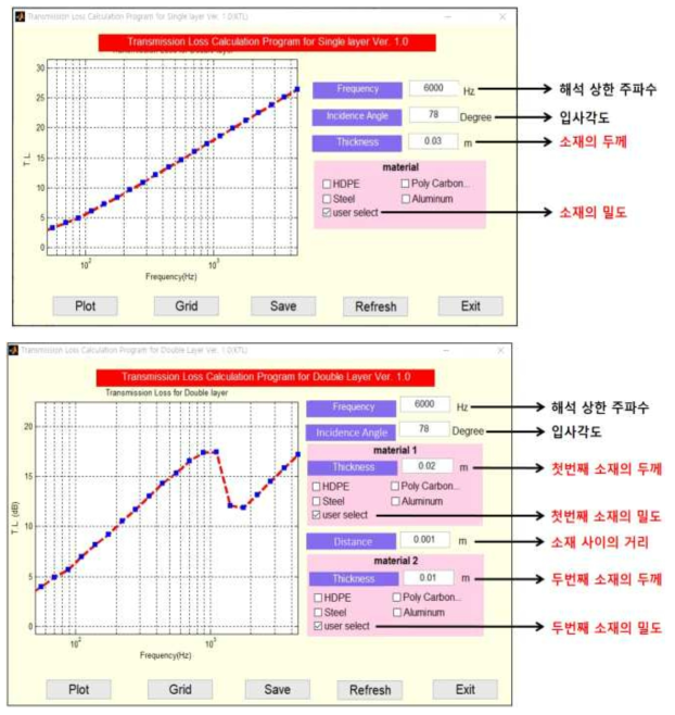 단일 및 이중 소재의 투과손실 예측 모듈 구성 (폴리우레탄 폼의 투과손실 예측 결과)