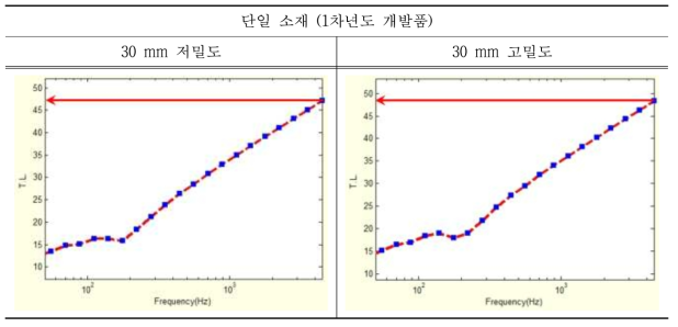 단일 소재 개발품의 밀도에 따른 투과손실 예측 결과