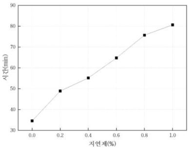경화지연제 함량에 따른 함침용액의 응결시간 변화