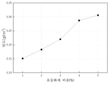 유동화제의 첨가 비율에 따른 건조 후 개발품의 밀도 변화